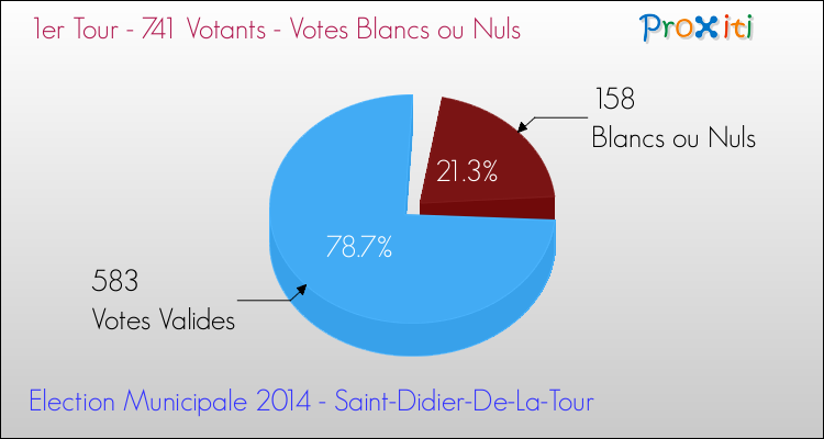 Votes blancs ou nuls au 1er Tour des Elections Municipales 2014 de la commune de Saint-Didier-De-La-Tour Elections Municipales 2014 - Votes blancs ou nuls au 1er Tour pour la commune de Saint-Didier-De-La-Tour