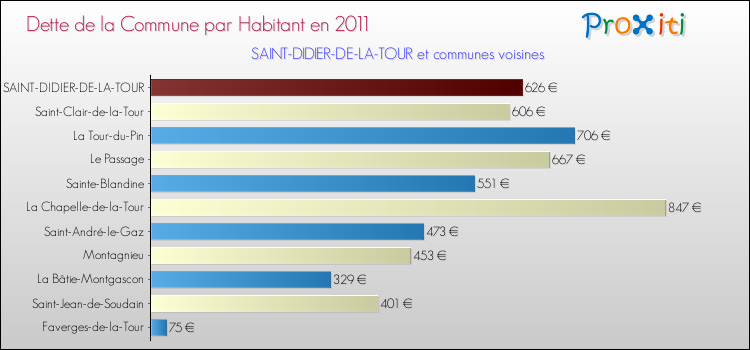 Dette par habitant de la commune en 2011 pour SAINT-DIDIER-DE-LA-TOUR et les communes proches Comparaison de la dette par habitant de la commune en 2011 pour SAINT-DIDIER-DE-LA-TOUR et les communes voisines
