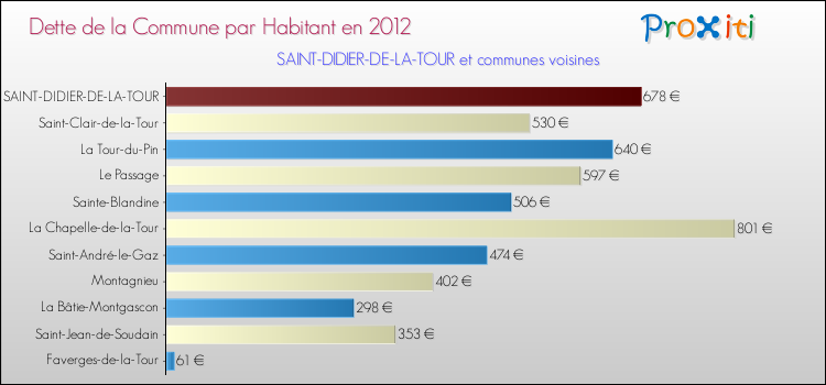 Dette par habitant de la commune en 2012 pour SAINT-DIDIER-DE-LA-TOUR et les communes proches Comparaison de la dette par habitant de la commune en 2012 pour SAINT-DIDIER-DE-LA-TOUR et les communes voisines