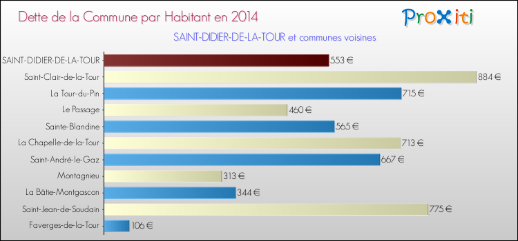 Dette par habitant de la commune en 2014 pour SAINT-DIDIER-DE-LA-TOUR et les communes proches Comparaison de la dette par habitant de la commune en 2014 pour SAINT-DIDIER-DE-LA-TOUR et les communes voisines