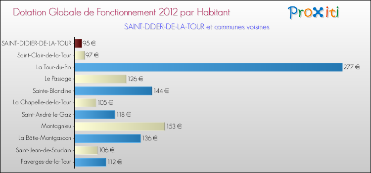 Montant des dotations globales de fonctionnement DGF par Habitant pour SAINT-DIDIER-DE-LA-TOUR et les communes proches Comparaison des des dotations globales de fonctionnement DGF par habitant pour SAINT-DIDIER-DE-LA-TOUR et les communes voisines