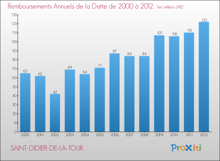 Evolution de l'annuité de la dette pour la commune de SAINT-DIDIER-DE-LA-TOUR de 2000 à 2012 Annuités de la dette pour SAINT-DIDIER-DE-LA-TOUR de 2000 à 2012