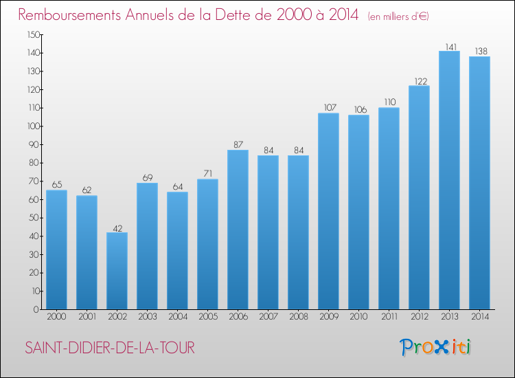 Evolution de l'annuité de la dette pour la commune de SAINT-DIDIER-DE-LA-TOUR de 2000 à 2014 Annuités de la dette pour SAINT-DIDIER-DE-LA-TOUR de 2000 à 2014