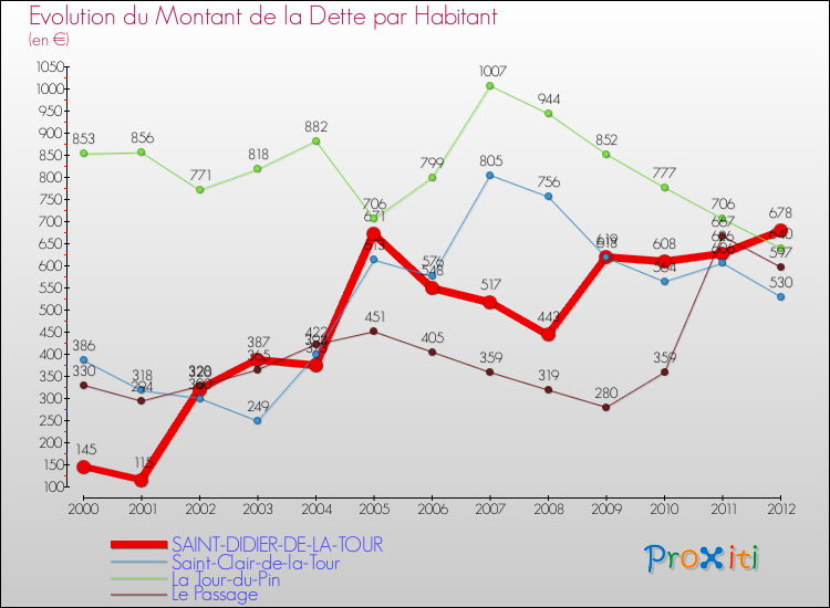 Evolution de la dette par habitant pour la commune de SAINT-DIDIER-DE-LA-TOUR et les communes proches de 2000 à 2012 Comparaison de la dette par habitant pour SAINT-DIDIER-DE-LA-TOUR et les communes voisines de 2000 à 2012