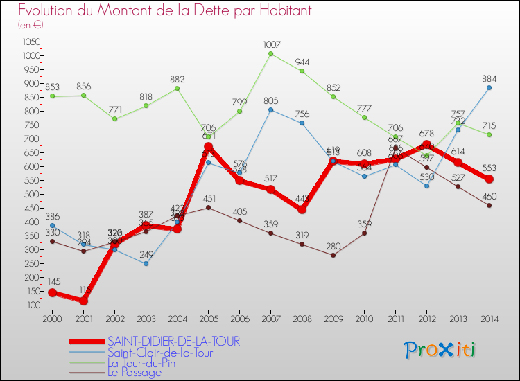Evolution de la dette par habitant pour la commune de SAINT-DIDIER-DE-LA-TOUR et les communes proches de 2000 à 2014 Comparaison de la dette par habitant pour SAINT-DIDIER-DE-LA-TOUR et les communes voisines de 2000 à 2014