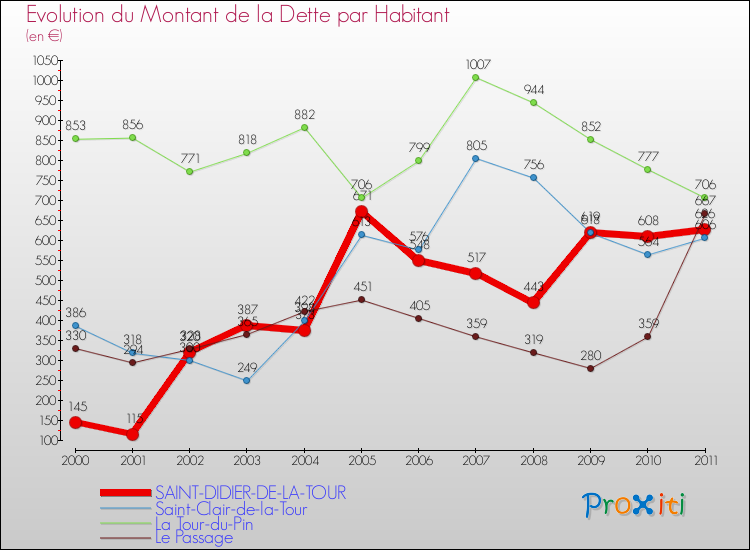 Evolution de la dette par habitant pour la commune de SAINT-DIDIER-DE-LA-TOUR et les communes proches Comparaison de la dette par habitant pour SAINT-DIDIER-DE-LA-TOUR et les communes voisines