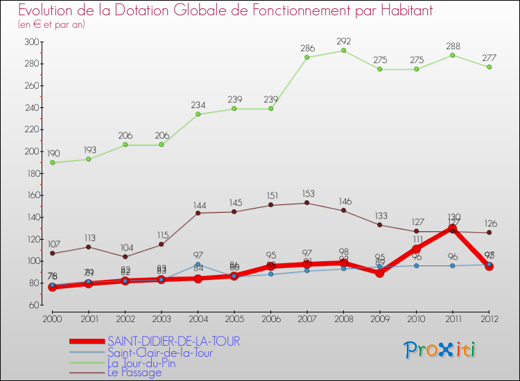 Evolution et montant de la dotation globale de fonctionnement par Habitant pour SAINT-DIDIER-DE-LA-TOUR et les communes proches Comparaison des dotations globales de fonctionnement par habitant pour SAINT-DIDIER-DE-LA-TOUR et les communes voisines