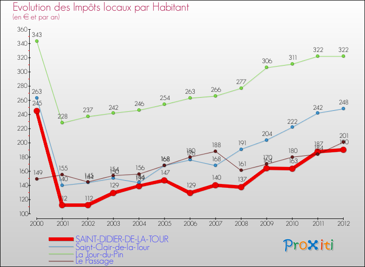 Evolution et montant des impôts locaux par Habitant pour SAINT-DIDIER-DE-LA-TOUR et les communes proches Comparaison des impôts locaux par habitant pour SAINT-DIDIER-DE-LA-TOUR et les communes voisines