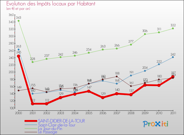 Evolution et montant des impôts locaux par Habitant pour SAINT-DIDIER-DE-LA-TOUR et les communes proches Comparaison des impôts locaux par habitant pour SAINT-DIDIER-DE-LA-TOUR et les communes voisines