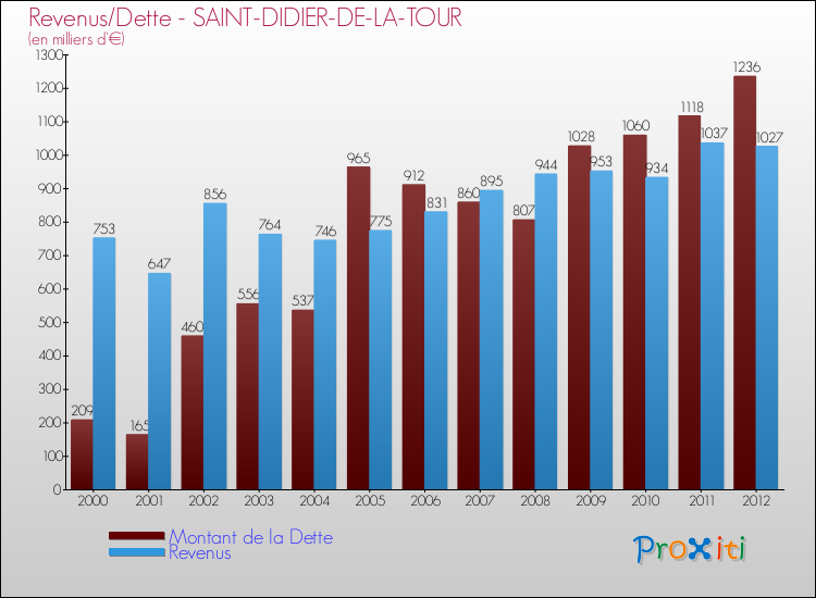 Evolution comparée de la dette et des revenus pour la commune de SAINT-DIDIER-DE-LA-TOUR de 2000 à 2012 Comparaison de la dette et des revenus pour SAINT-DIDIER-DE-LA-TOUR de 2000 à 2012