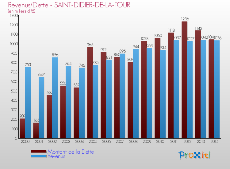 Evolution comparée de la dette et des revenus pour la commune de SAINT-DIDIER-DE-LA-TOUR de 2000 à 2014 Comparaison de la dette et des revenus pour SAINT-DIDIER-DE-LA-TOUR de 2000 à 2014