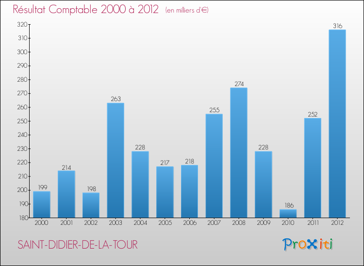 Evolution du résultat comptable pour la commune de SAINT-DIDIER-DE-LA-TOUR de 2000 à 2012 Evolution du résultat comptable pour SAINT-DIDIER-DE-LA-TOUR de 2000 à 2012