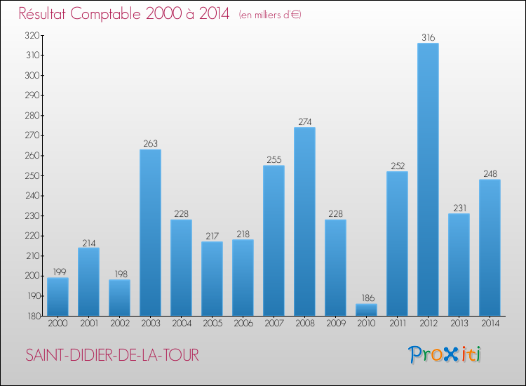 Evolution du résultat comptable pour la commune de SAINT-DIDIER-DE-LA-TOUR de 2000 à 2014 Evolution du résultat comptable pour SAINT-DIDIER-DE-LA-TOUR de 2000 à 2014