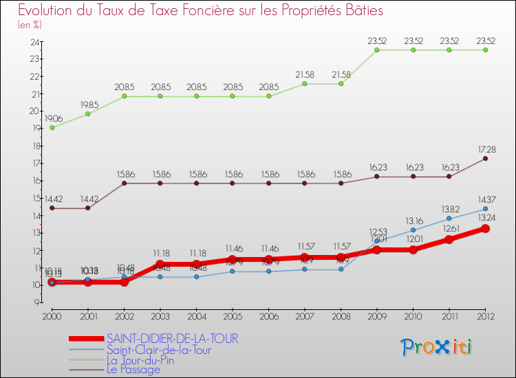 Evolution du taux de la taxe foncière sur le bati pour SAINT-DIDIER-DE-LA-TOUR et les communes proches de 2000 à 2012 Comparaison des taux de taxe foncière sur le bati pour SAINT-DIDIER-DE-LA-TOUR et les communes voisines de 2000 à 2012