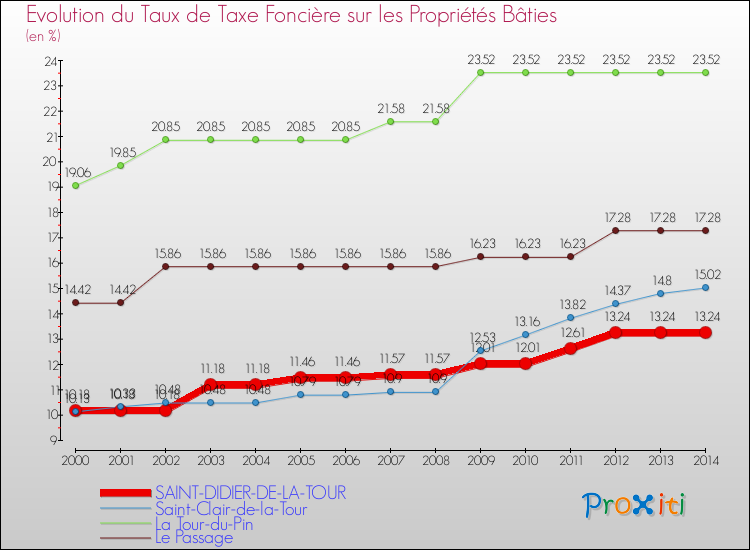 Evolution du taux de la taxe foncière sur le bati pour SAINT-DIDIER-DE-LA-TOUR et les communes proches de 2000 à 2014 Comparaison des taux de taxe foncière sur le bati pour SAINT-DIDIER-DE-LA-TOUR et les communes voisines de 2000 à 2014