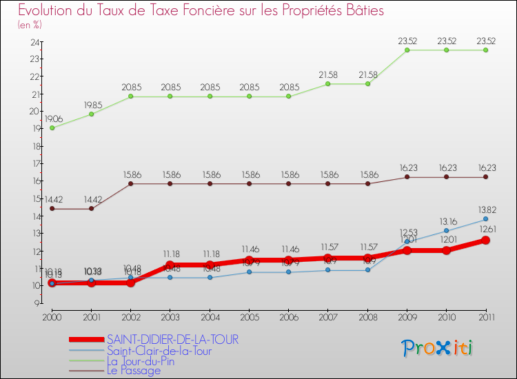 Evolution du taux de la taxe foncière sur le bati pour SAINT-DIDIER-DE-LA-TOUR et les communes proches Comparaison des taux de taxe foncière sur le bati pour SAINT-DIDIER-DE-LA-TOUR et les communes voisines