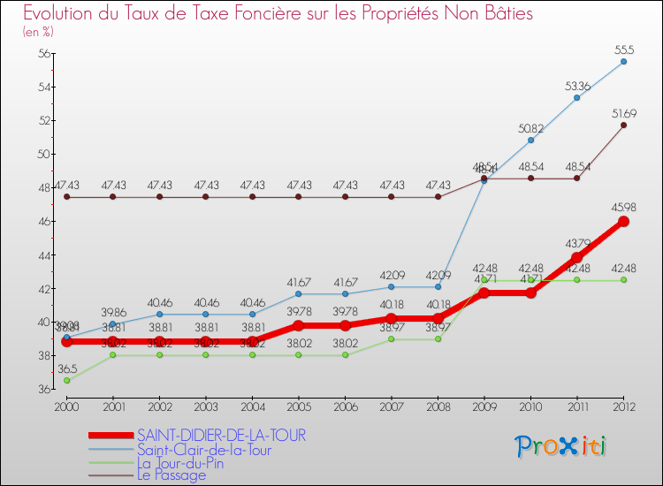 Evolution du taux de la taxe foncière sur les immeubles et terrains non batis pour SAINT-DIDIER-DE-LA-TOUR et les communes proches de 2000 à 2012 Comparaison des taux de la taxe foncière sur les immeubles et terrains non batis pour SAINT-DIDIER-DE-LA-TOUR et les communes voisines de 2000 à 2012