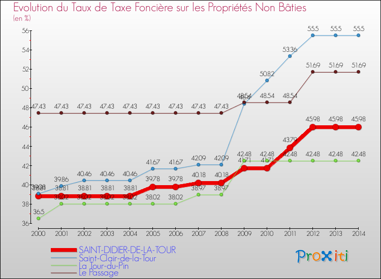 Evolution du taux de la taxe foncière sur les immeubles et terrains non batis pour SAINT-DIDIER-DE-LA-TOUR et les communes proches de 2000 à 2014 Comparaison des taux de la taxe foncière sur les immeubles et terrains non batis pour SAINT-DIDIER-DE-LA-TOUR et les communes voisines de 2000 à 2014