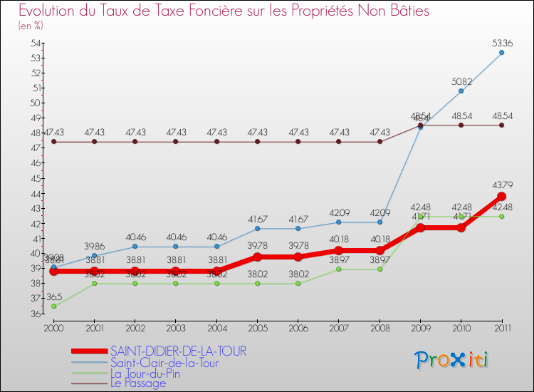 Evolution du taux de la taxe foncière sur les immeubles et terrains non batis pour SAINT-DIDIER-DE-LA-TOUR et les communes proches Comparaison des taux de la taxe foncière sur les immeubles et terrains non batis pour SAINT-DIDIER-DE-LA-TOUR et les communes voisines