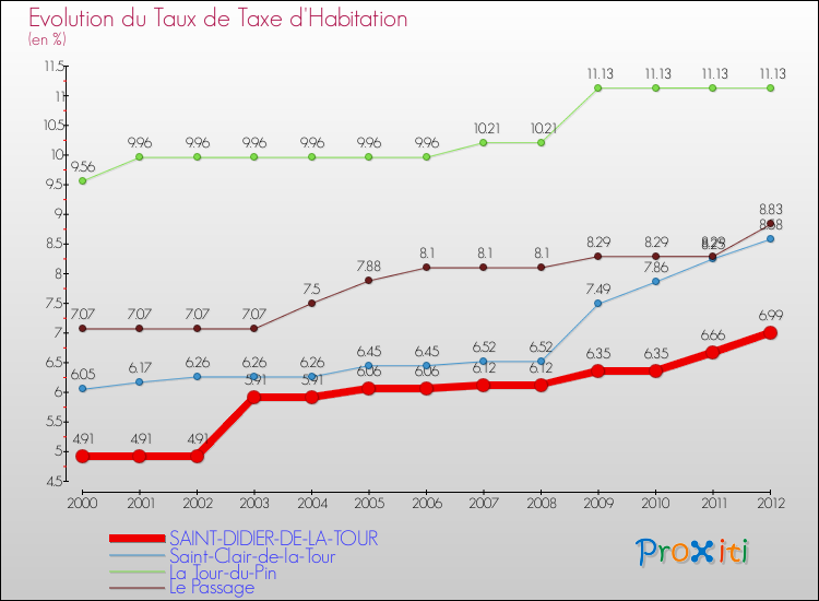 Evolution du taux de la taxe d'habitation pour SAINT-DIDIER-DE-LA-TOUR et les communes proches Comparaison des taux de la taxe d'habitation pour SAINT-DIDIER-DE-LA-TOUR et les communes voisines