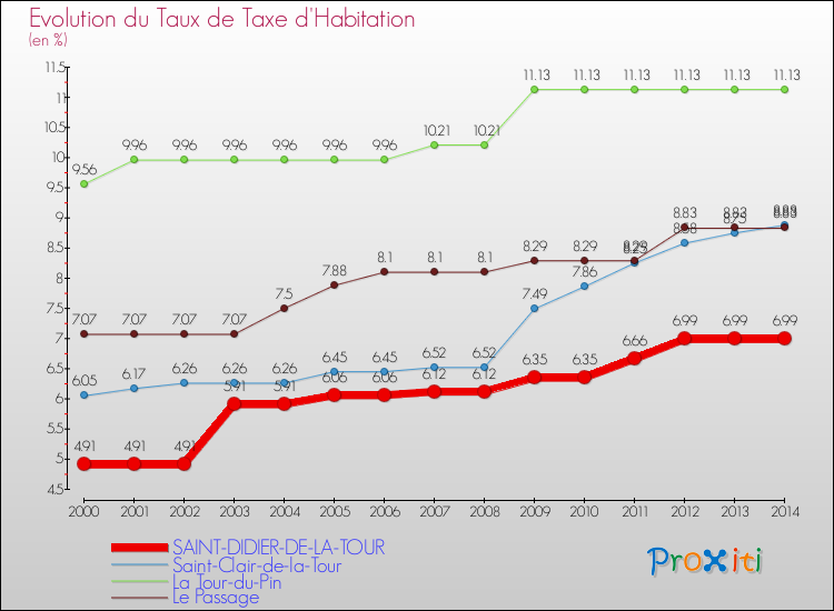 Evolution du taux de la taxe d'habitation pour SAINT-DIDIER-DE-LA-TOUR et les communes proches de 2000 à 2014 Comparaison des taux de la taxe d'habitation pour SAINT-DIDIER-DE-LA-TOUR et les communes voisines de 2000 à 2014