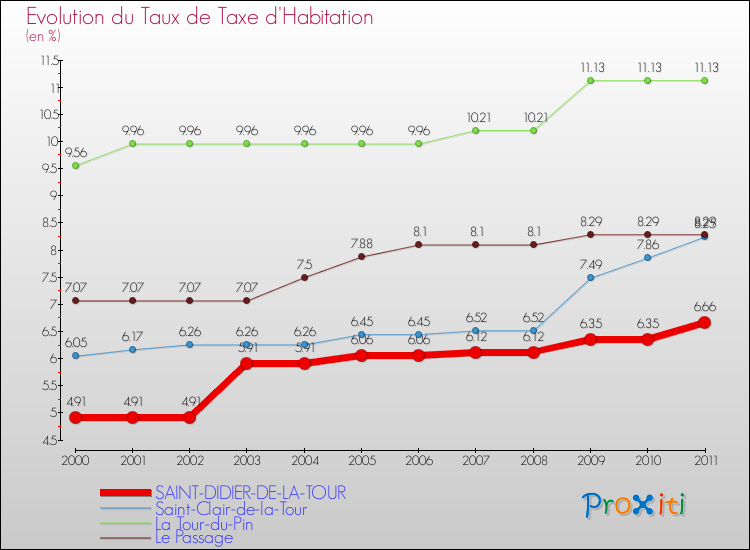 Evolution du taux de la taxe d'habitation pour SAINT-DIDIER-DE-LA-TOUR et les communes proches Comparaison des taux de la taxe d'habitation pour SAINT-DIDIER-DE-LA-TOUR et les communes voisines