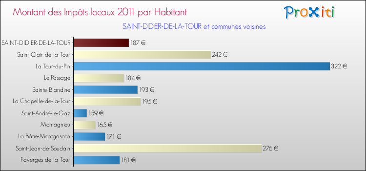Montant des impôts locaux par Habitant pour SAINT-DIDIER-DE-LA-TOUR et les communes proches Comparaison des impôts locaux par habitant pour SAINT-DIDIER-DE-LA-TOUR et les communes voisines