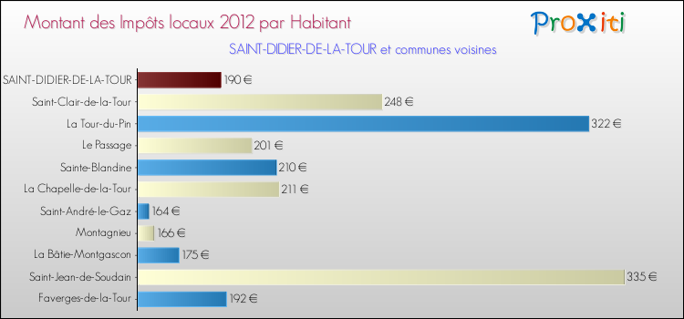 Montant des impôts locaux par Habitant pour SAINT-DIDIER-DE-LA-TOUR et les communes proches Comparaison des impôts locaux par habitant pour SAINT-DIDIER-DE-LA-TOUR et les communes voisines