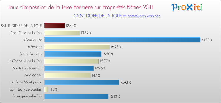 Taux d'imposition de la taxe foncière sur le bati 2011 pour SAINT-DIDIER-DE-LA-TOUR et les communes proches Comparaison des taux d'imposition de la taxe foncière sur le bati 2011 pour SAINT-DIDIER-DE-LA-TOUR et les communes voisines