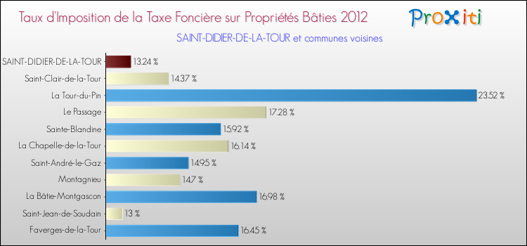 Taux d'imposition de la taxe foncière sur le bati 2012 pour SAINT-DIDIER-DE-LA-TOUR et les communes proches Comparaison des taux d'imposition de la taxe foncière sur le bati 2012 pour SAINT-DIDIER-DE-LA-TOUR et les communes voisines