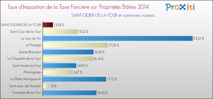 Taux d'imposition de la taxe foncière sur le bati 2014 pour SAINT-DIDIER-DE-LA-TOUR et les communes proches Comparaison des taux d'imposition de la taxe foncière sur le bati 2014 pour SAINT-DIDIER-DE-LA-TOUR et les communes voisines