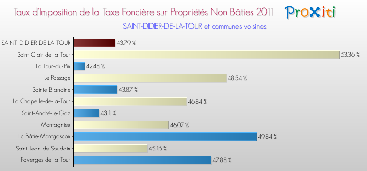 Taux d'imposition de la taxe foncière sur les immeubles et terrains non batis 2011 pour SAINT-DIDIER-DE-LA-TOUR et les communes proches Comparaison des taux d'imposition de la taxe foncière sur les immeubles et terrains non batis 2011 pour SAINT-DIDIER-DE-LA-TOUR et les communes voisines
