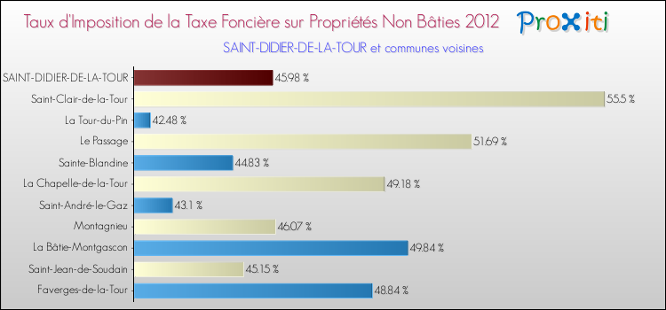 Taux d'imposition de la taxe foncière sur les immeubles et terrains non batis 2012 pour SAINT-DIDIER-DE-LA-TOUR et les communes proches Comparaison des taux d'imposition de la taxe foncière sur les immeubles et terrains non batis 2012 pour SAINT-DIDIER-DE-LA-TOUR et les communes voisines