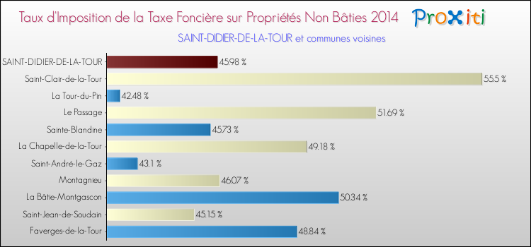 Taux d'imposition de la taxe foncière sur les immeubles et terrains non batis 2014 pour SAINT-DIDIER-DE-LA-TOUR et les communes proches Comparaison des taux d'imposition de la taxe foncière sur les immeubles et terrains non batis 2014 pour SAINT-DIDIER-DE-LA-TOUR et les communes voisines