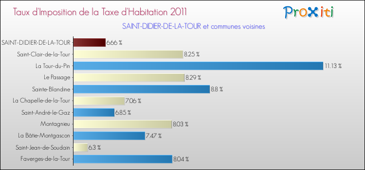 Taux d'imposition de la taxe d'habitation 2011 pour SAINT-DIDIER-DE-LA-TOUR et les communes proches Comparaison des taux d'imposition de la taxe d'habitation 2011 pour SAINT-DIDIER-DE-LA-TOUR et les communes voisines