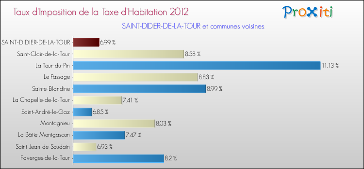 Taux d'imposition de la taxe d'habitation 2012 pour SAINT-DIDIER-DE-LA-TOUR et les communes proches Comparaison des taux d'imposition de la taxe d'habitation 2012 pour SAINT-DIDIER-DE-LA-TOUR et les communes voisines