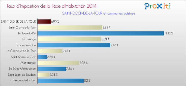 Taux d'imposition de la taxe d'habitation 2014 pour SAINT-DIDIER-DE-LA-TOUR et les communes proches Comparaison des taux d'imposition de la taxe d'habitation 2014 pour SAINT-DIDIER-DE-LA-TOUR et les communes voisines