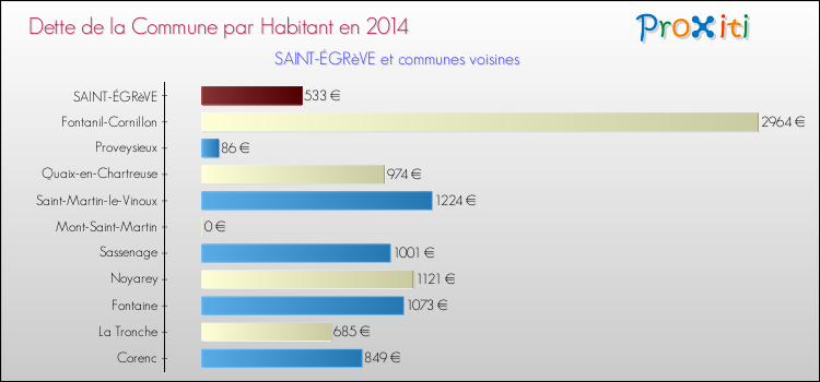 Dette par habitant de la commune en 2014 pour SAINT-ÉGRèVE et les communes proches Comparaison de la dette par habitant de la commune en 2014 pour SAINT-ÉGRèVE et les communes voisines