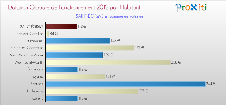 Montant des dotations globales de fonctionnement DGF par Habitant pour SAINT-ÉGRèVE et les communes proches Comparaison des des dotations globales de fonctionnement DGF par habitant pour SAINT-ÉGRèVE et les communes voisines