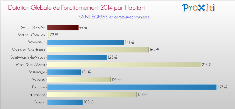 Montant des dotations globales de fonctionnement DGF par Habitant pour SAINT-ÉGRèVE et les communes proches en 2014. Comparaison des des dotations globales de fonctionnement DGF par habitant pour SAINT-ÉGRèVE et les communes voisines en 2014.