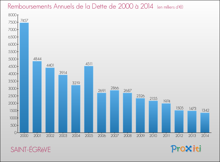 Evolution de l'annuité de la dette pour la commune de SAINT-ÉGRèVE de 2000 à 2014 Annuités de la dette pour SAINT-ÉGRèVE de 2000 à 2014