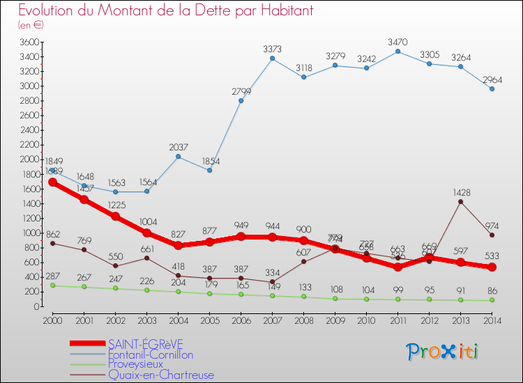 Evolution de la dette par habitant pour la commune de SAINT-ÉGRèVE et les communes proches de 2000 à 2014 Comparaison de la dette par habitant pour SAINT-ÉGRèVE et les communes voisines de 2000 à 2014