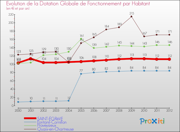 Evolution et montant de la dotation globale de fonctionnement par Habitant pour SAINT-ÉGRèVE et les communes proches Comparaison des dotations globales de fonctionnement par habitant pour SAINT-ÉGRèVE et les communes voisines