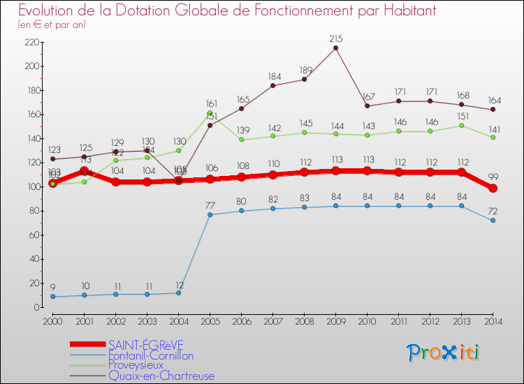 Evolution et montant de la dotation globale de fonctionnement par Habitant pour SAINT-ÉGRèVE et les communes proches de 2000 à 2014. Comparaison des dotations globales de fonctionnement par habitant pour SAINT-ÉGRèVE et les communes voisines de 2000 à 2014.