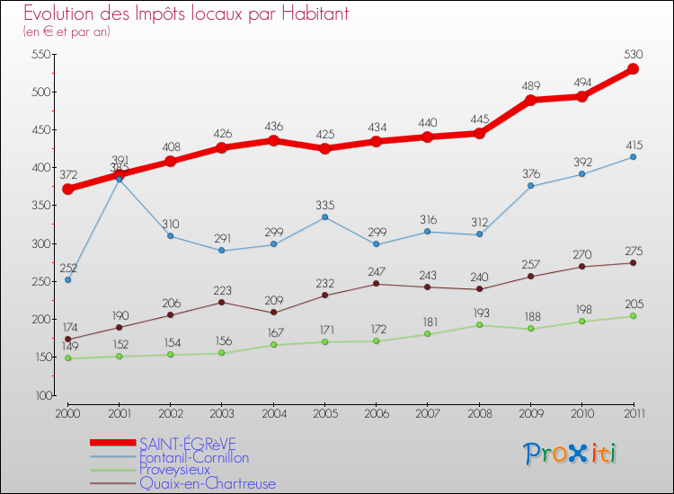 Evolution et montant des impôts locaux par Habitant pour SAINT-ÉGRèVE et les communes proches Comparaison des impôts locaux par habitant pour SAINT-ÉGRèVE et les communes voisines