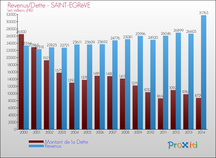 Evolution comparée de la dette et des revenus pour la commune de SAINT-ÉGRèVE de 2000 à 2014 Comparaison de la dette et des revenus pour SAINT-ÉGRèVE de 2000 à 2014