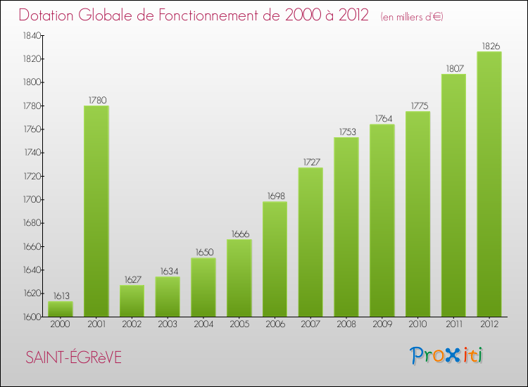 Evolution du montant de la Dotation Globale de Fonctionnement pour la commune de SAINT-ÉGRèVE de 2000 à 2012 Evolution du montant de la Dotation Globale de Fonctionnement pour SAINT-ÉGRèVE de 2000 à 2012