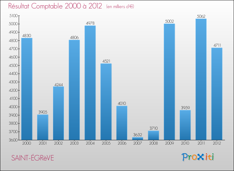 Evolution du résultat comptable pour la commune de SAINT-ÉGRèVE de 2000 à 2012 Evolution du résultat comptable pour SAINT-ÉGRèVE de 2000 à 2012
