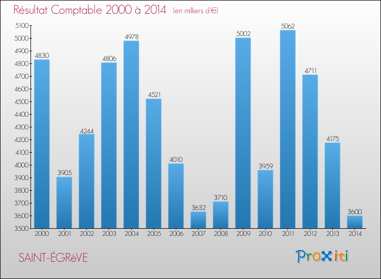 Evolution du résultat comptable pour la commune de SAINT-ÉGRèVE de 2000 à 2014 Evolution du résultat comptable pour SAINT-ÉGRèVE de 2000 à 2014