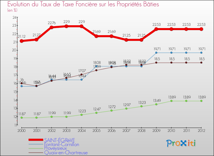 Evolution du taux de la taxe foncière sur le bati pour SAINT-ÉGRèVE et les communes proches de 2000 à 2012 Comparaison des taux de taxe foncière sur le bati pour SAINT-ÉGRèVE et les communes voisines de 2000 à 2012